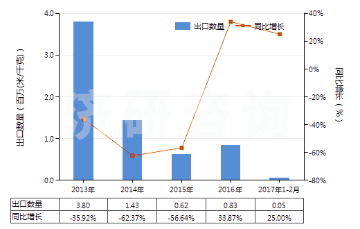 2013-2017年2月中國人造纖維短纖<85%主要或僅與毛混紡染色布(HS55163200)出口量及增速統(tǒng)計(jì) 2013-2017年2月中國人造纖維短纖<85%主要或僅與毛混紡染色布(HS55163200)出口量及增速統(tǒng)計(jì)